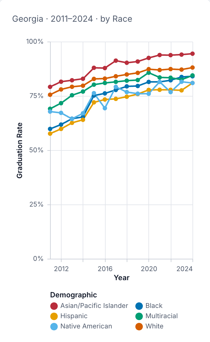 Line chart from Data Explorer of Georgia’s four-year high school graduation rate by race and ethnicity, 2011 to 2024. Every group rose: Black students from 60% to 84%, Hispanic students from 58% to 81%, and white students from 76% to 88%.